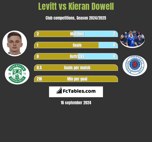 Levitt vs Kieran Dowell h2h player stats