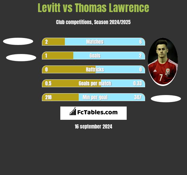 Levitt vs Thomas Lawrence h2h player stats