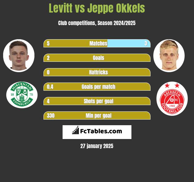 Levitt vs Jeppe Okkels h2h player stats