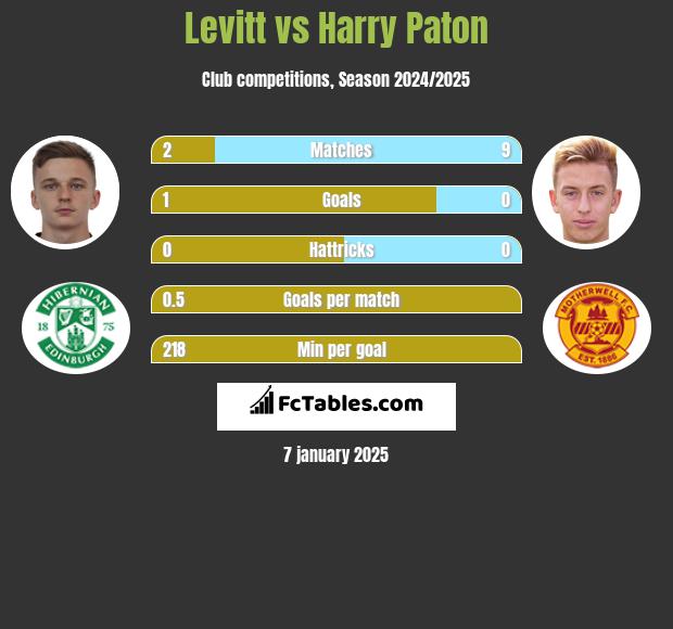 Levitt vs Harry Paton h2h player stats