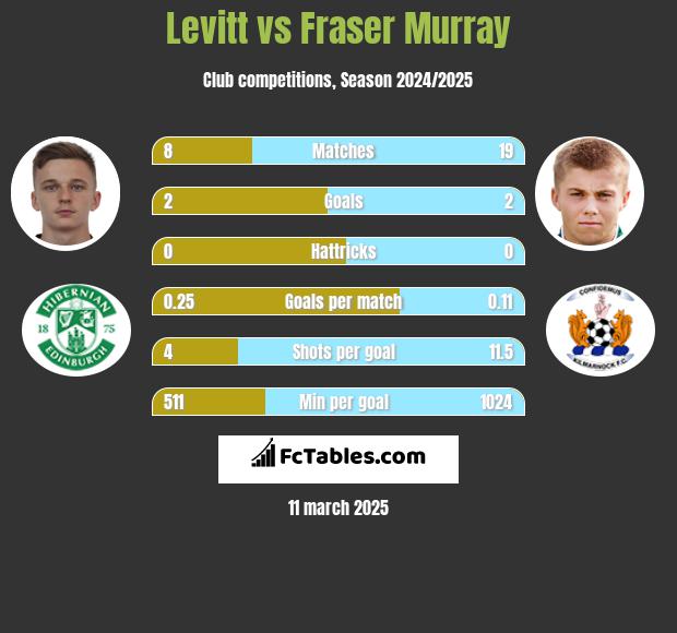 Levitt vs Fraser Murray h2h player stats