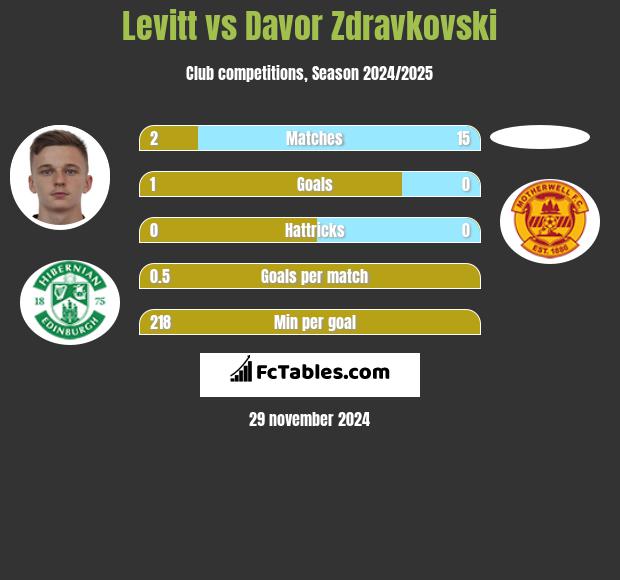 Levitt vs Davor Zdravkovski h2h player stats