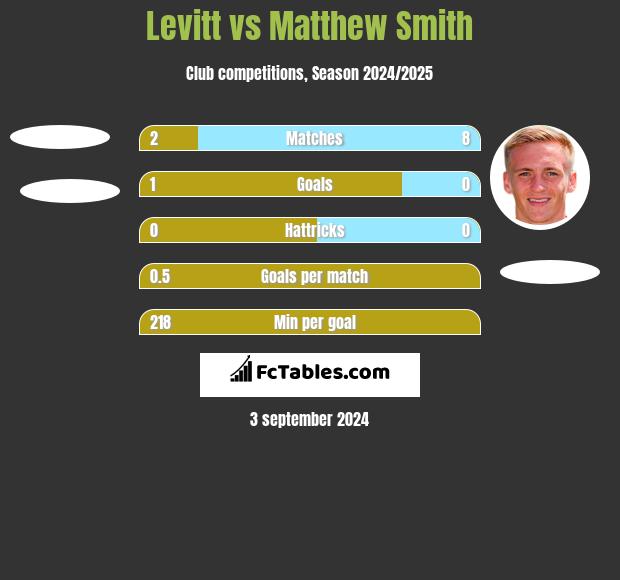 Levitt vs Matthew Smith h2h player stats