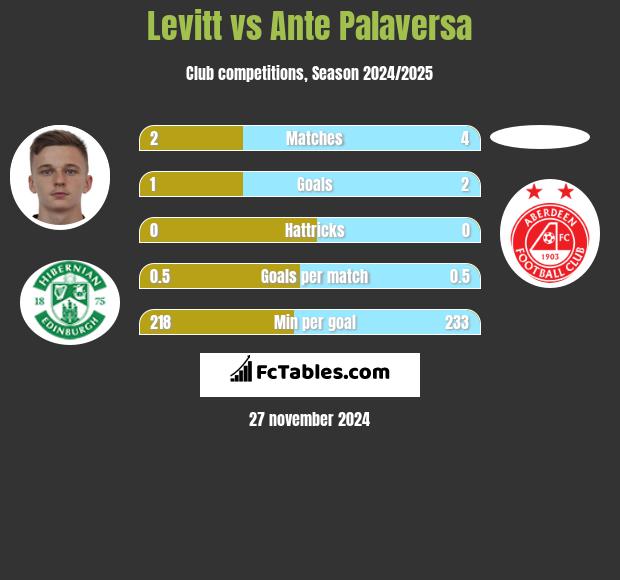 Levitt vs Ante Palaversa h2h player stats