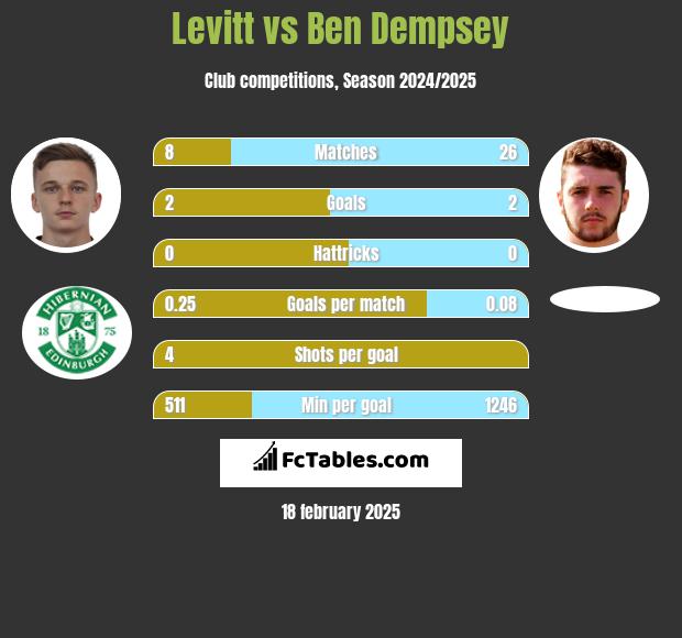 Levitt vs Ben Dempsey h2h player stats