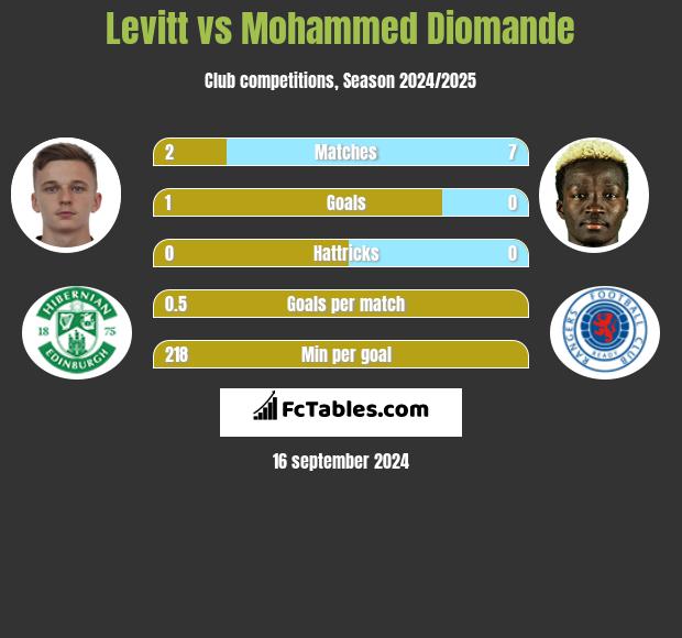 Levitt vs Mohammed Diomande h2h player stats