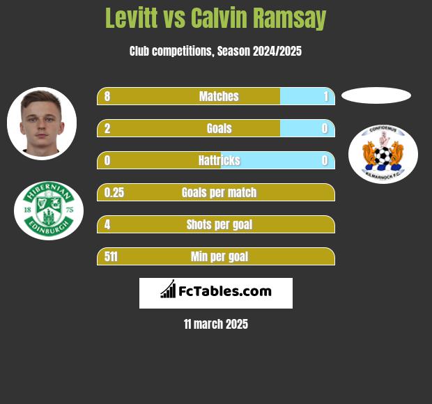 Levitt vs Calvin Ramsay h2h player stats