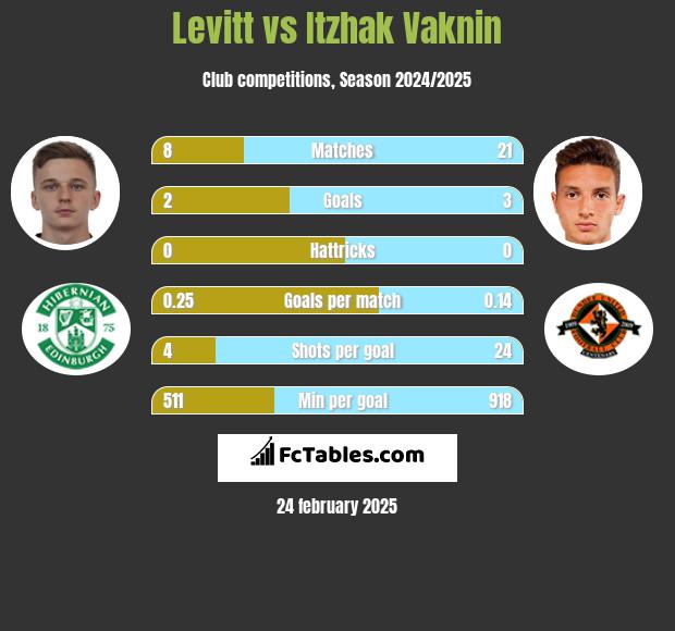 Levitt vs Itzhak Vaknin h2h player stats