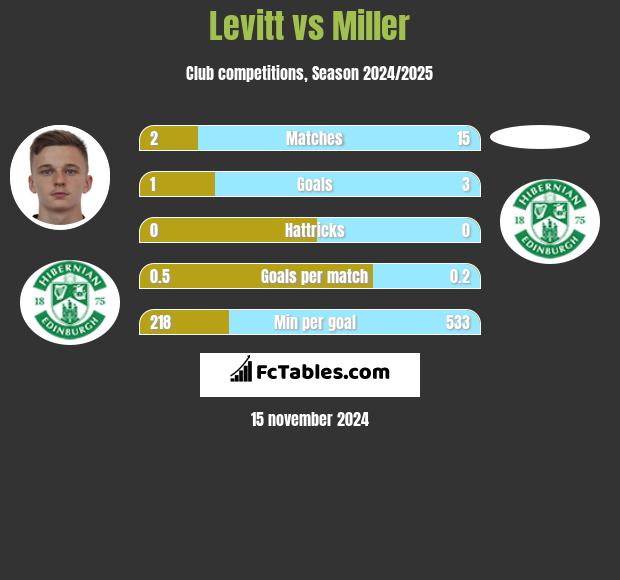 Levitt vs Miller h2h player stats