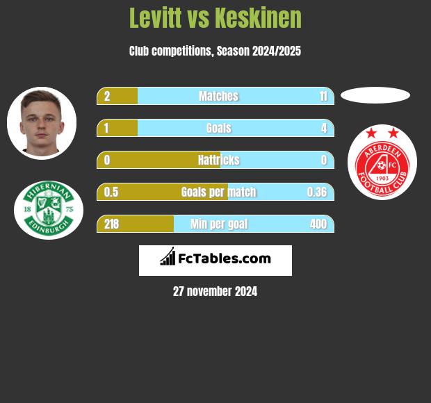 Levitt vs Keskinen h2h player stats