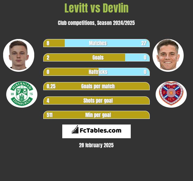 Levitt vs Devlin h2h player stats