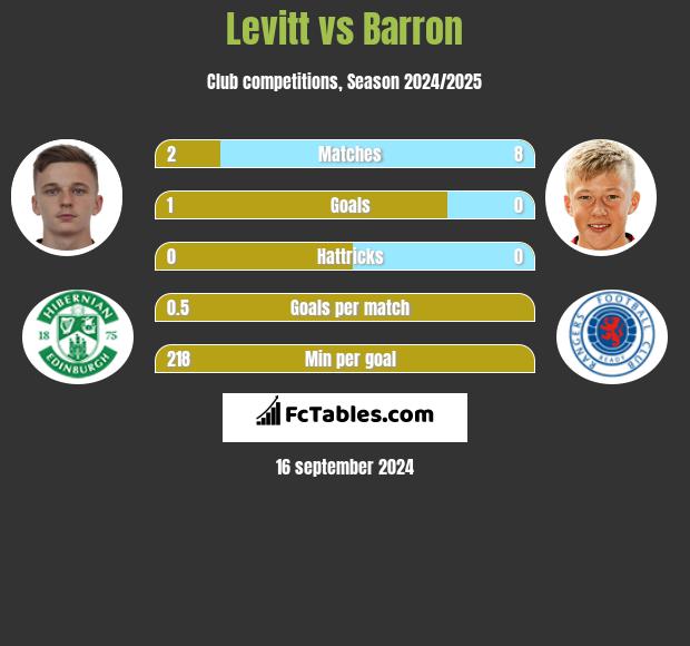 Levitt vs Barron h2h player stats