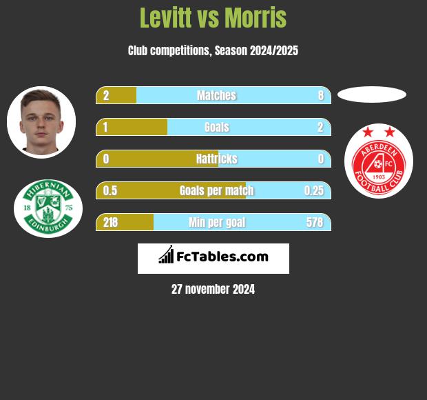 Levitt vs Morris h2h player stats