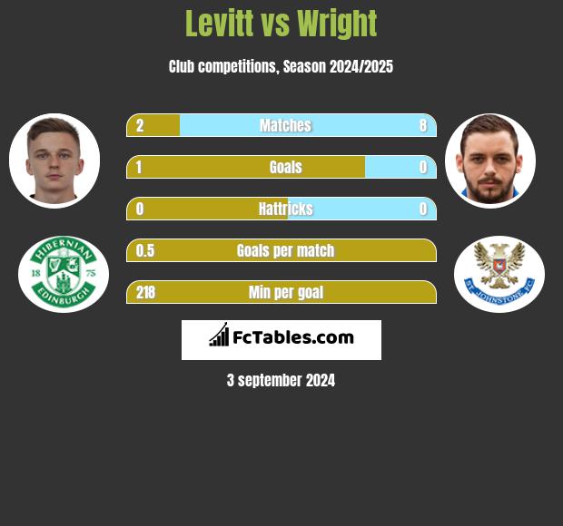 Levitt vs Wright h2h player stats