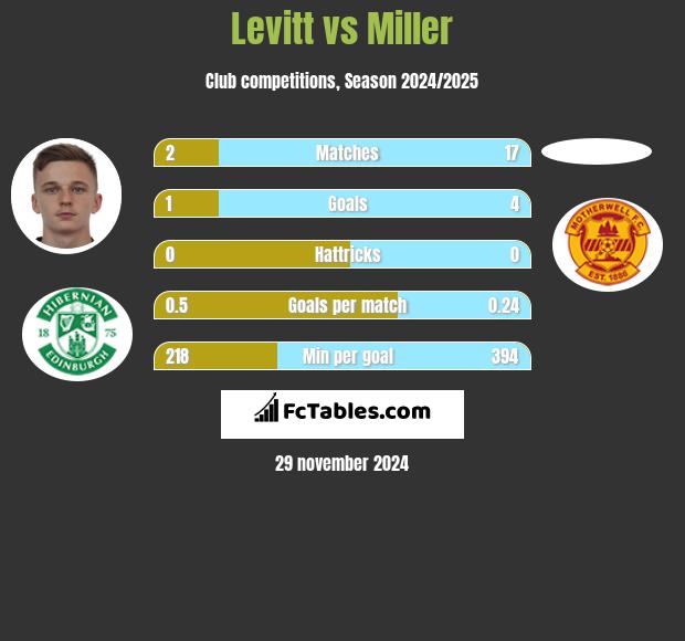 Levitt vs Miller h2h player stats