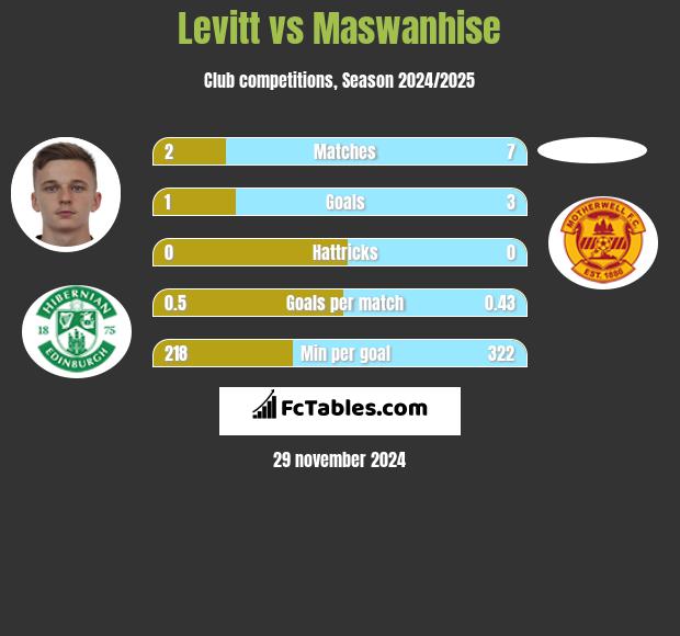 Levitt vs Maswanhise h2h player stats