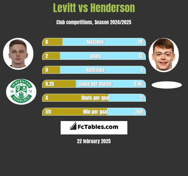 Levitt vs Henderson h2h player stats