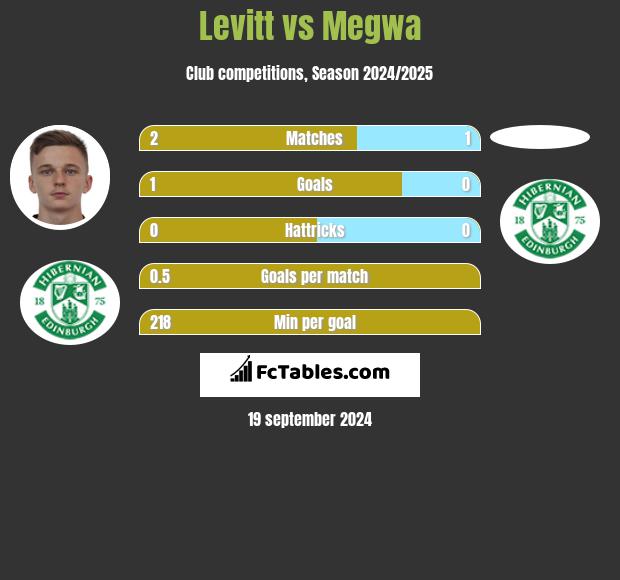 Levitt vs Megwa h2h player stats