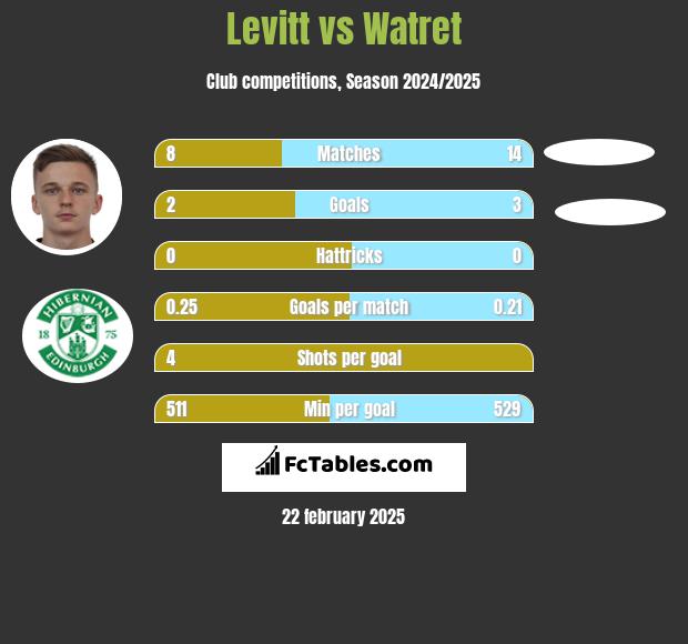 Levitt vs Watret h2h player stats