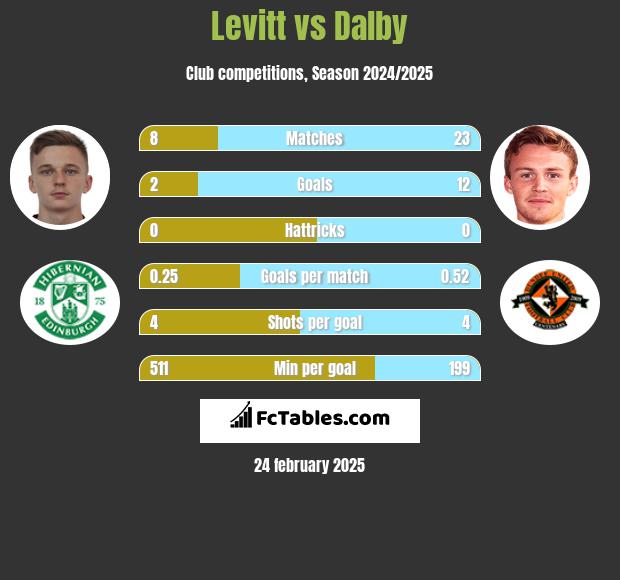 Levitt vs Dalby h2h player stats