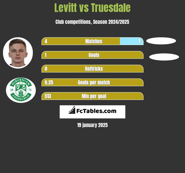 Levitt vs Truesdale h2h player stats