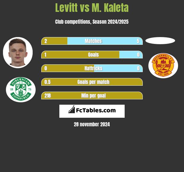 Levitt vs M. Kaleta h2h player stats