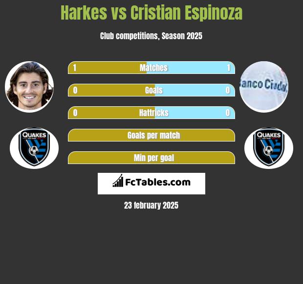 Harkes vs Cristian Espinoza h2h player stats