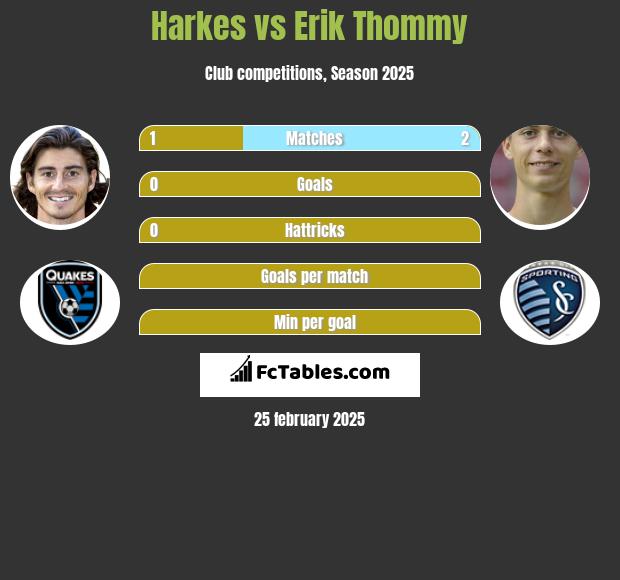 Harkes vs Erik Thommy h2h player stats