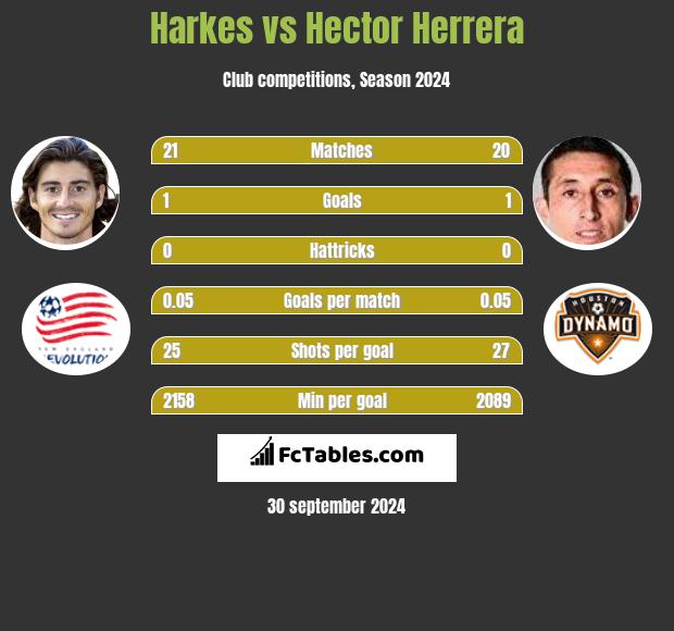 Harkes vs Hector Herrera h2h player stats