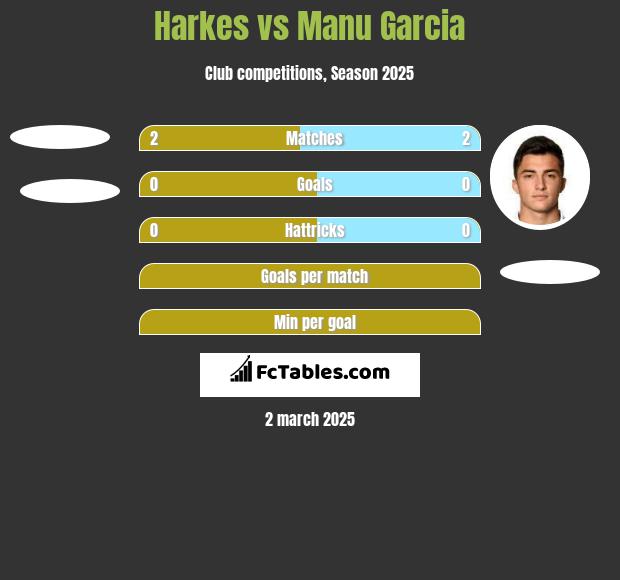 Harkes vs Manu Garcia h2h player stats