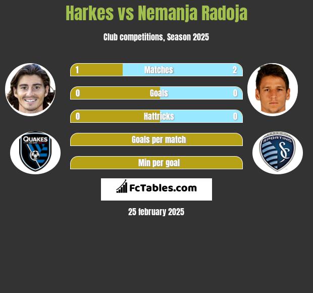 Harkes vs Nemanja Radoja h2h player stats