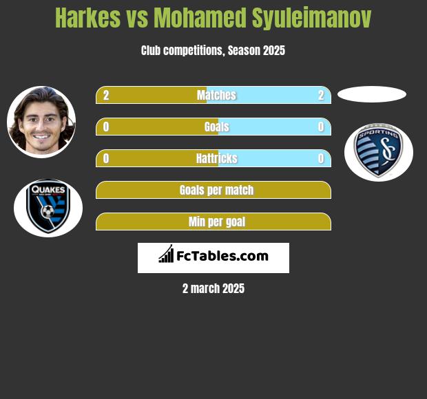 Harkes vs Mohamed Syuleimanov h2h player stats