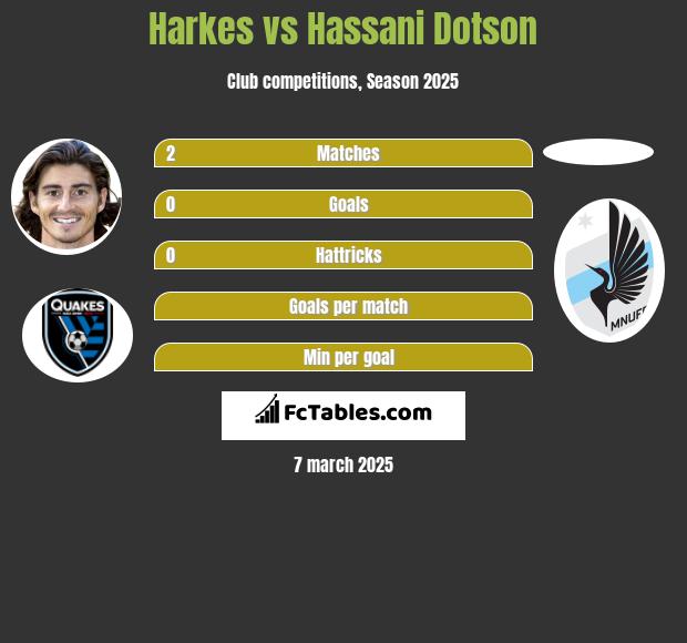 Harkes vs Hassani Dotson h2h player stats