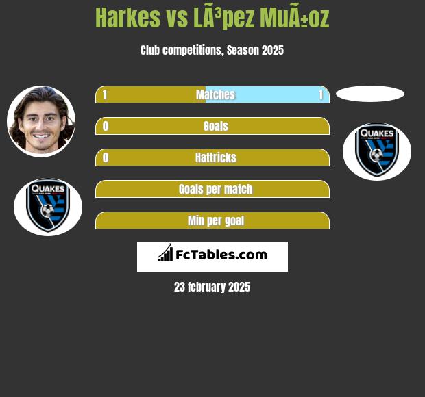 Harkes vs LÃ³pez MuÃ±oz h2h player stats