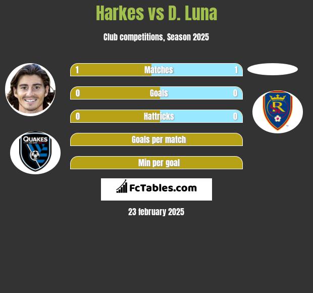 Harkes vs D. Luna h2h player stats