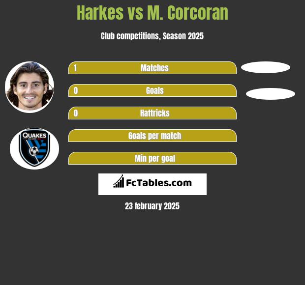 Harkes vs M. Corcoran h2h player stats