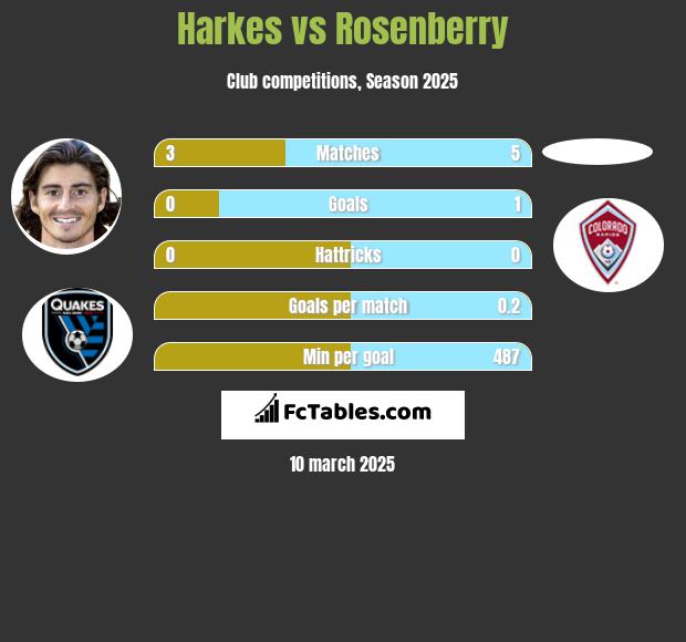 Harkes vs Rosenberry h2h player stats