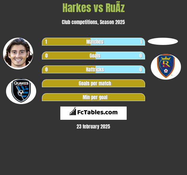 Harkes vs RuÃ­z h2h player stats