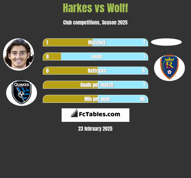 Harkes vs Wolff h2h player stats