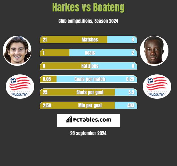 Harkes vs Boateng h2h player stats