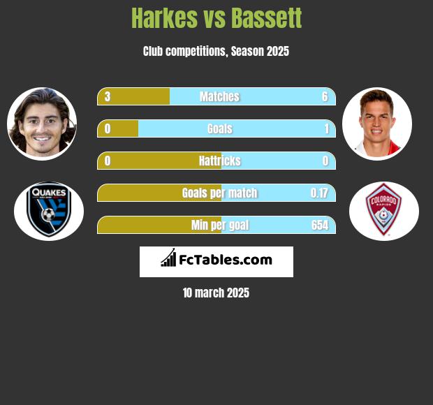 Harkes vs Bassett h2h player stats