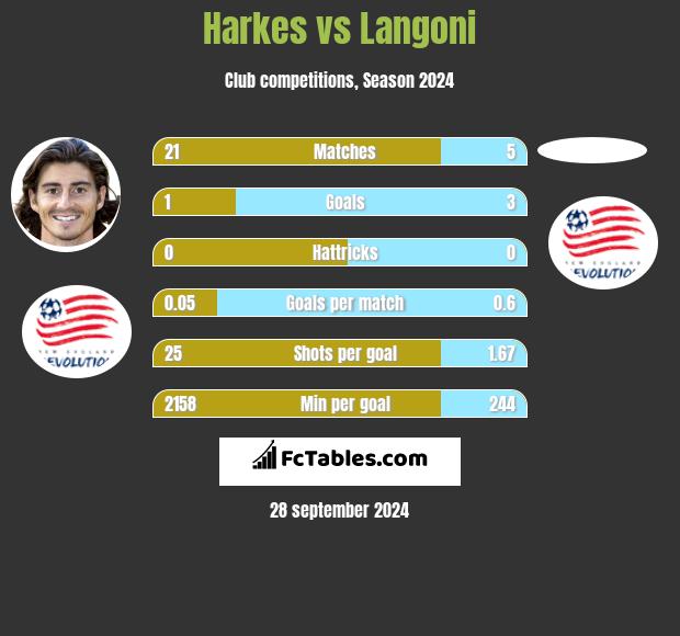 Harkes vs Langoni h2h player stats