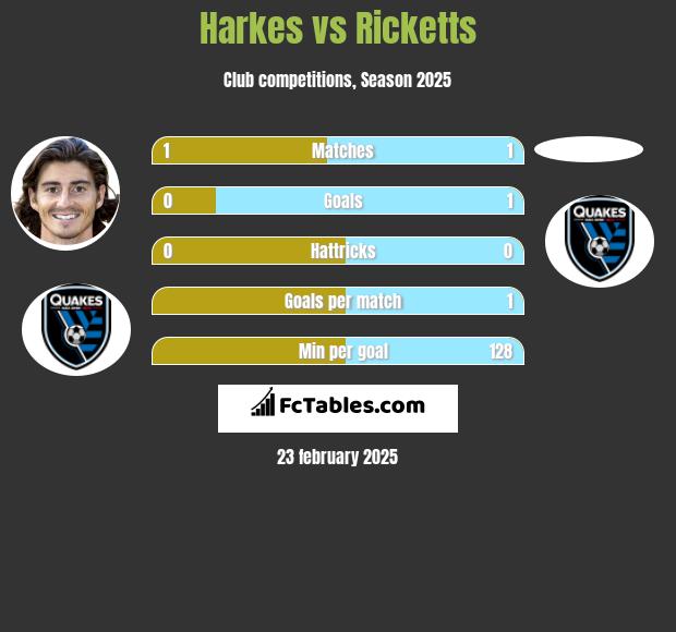 Harkes vs Ricketts h2h player stats