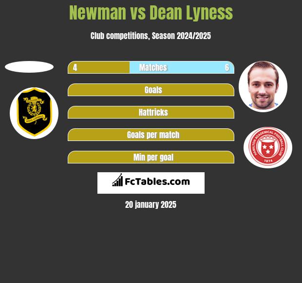 Newman vs Dean Lyness h2h player stats