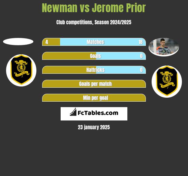 Newman vs Jerome Prior h2h player stats