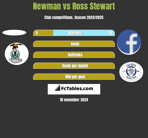 Newman vs Ross Stewart h2h player stats