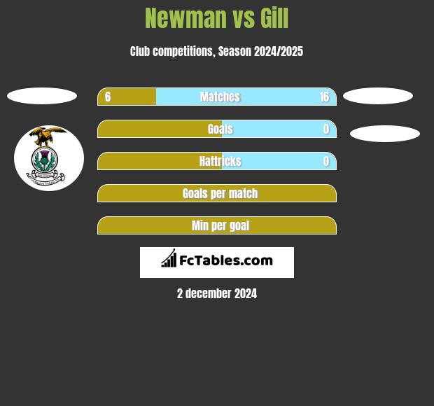 Newman vs Gill h2h player stats