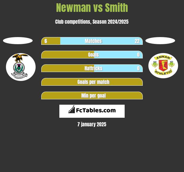 Newman vs Smith h2h player stats