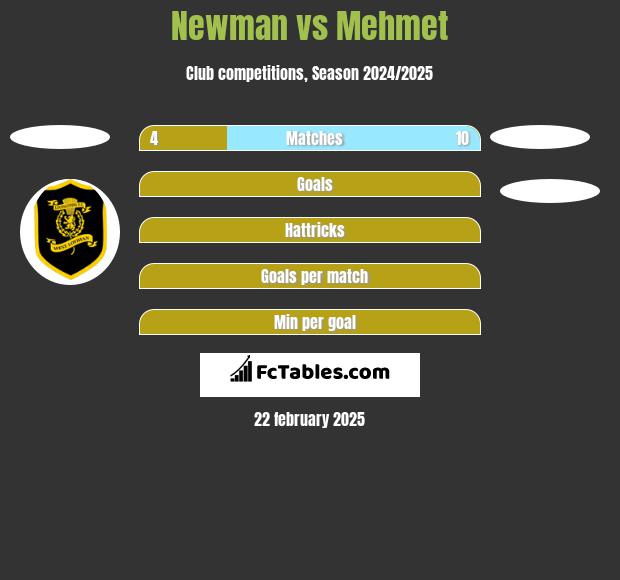 Newman vs Mehmet h2h player stats