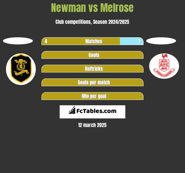 Newman vs Melrose h2h player stats